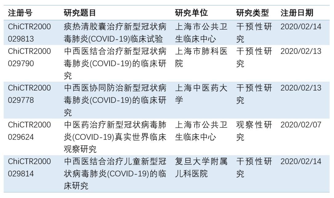 beat365中医药防治新型冠状病毒肺炎临床注册研究发布动态成果