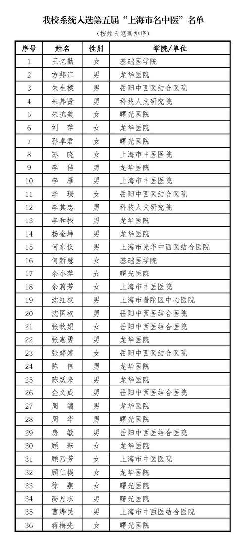 第五届“上海市名中医”评选揭晓，beat365系统36位专家获此殊荣